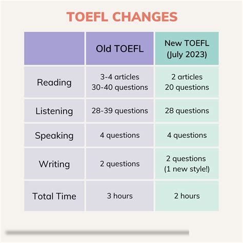 is toefl a timed test